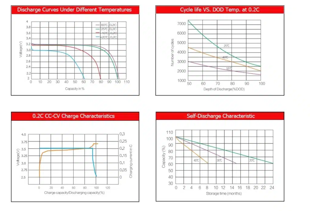 5Kwh battery performance curve