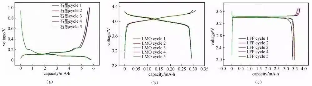 coin battery charge discharge curve