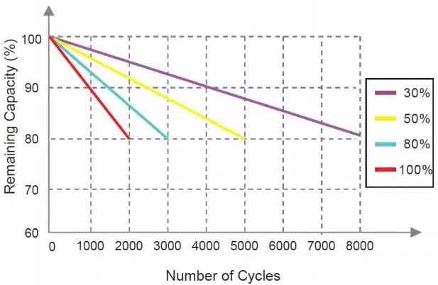different DOD discharge cycle curve @1C