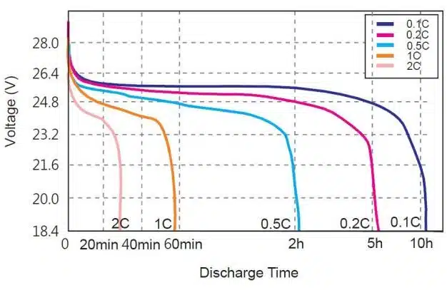 different rate discharge curve @25℃