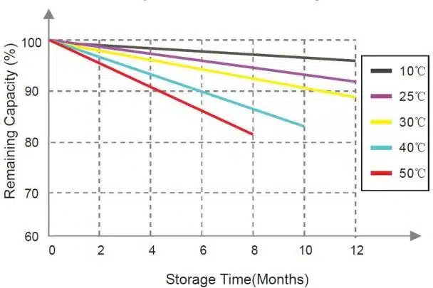 different temperature self discharge curve