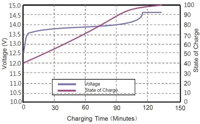 state of charge curve @0.5C 25℃