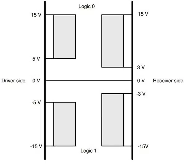 RS232 Signal Level
