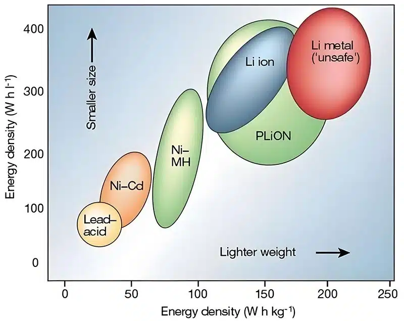 capacity and energy density testing