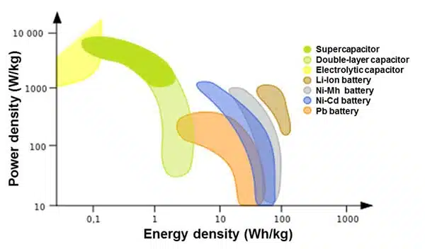 energy density vs. power density in batteries