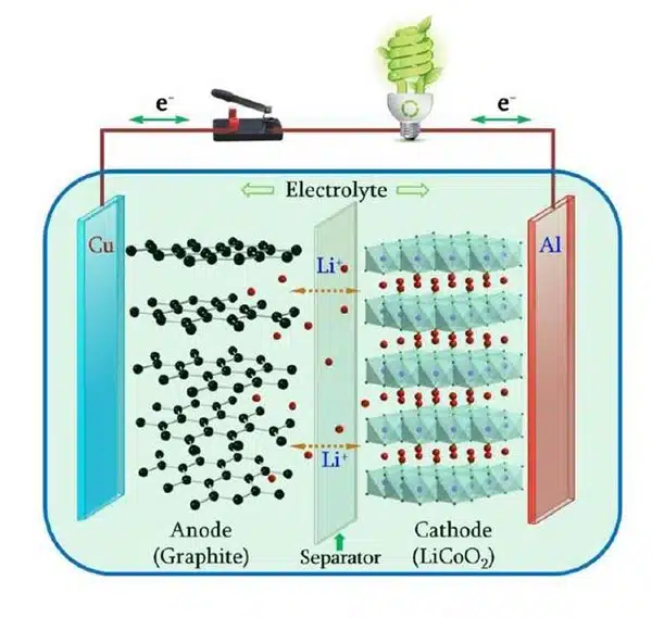 how lithium ion batteries store energy