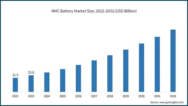 nmc battery market size from gminsights