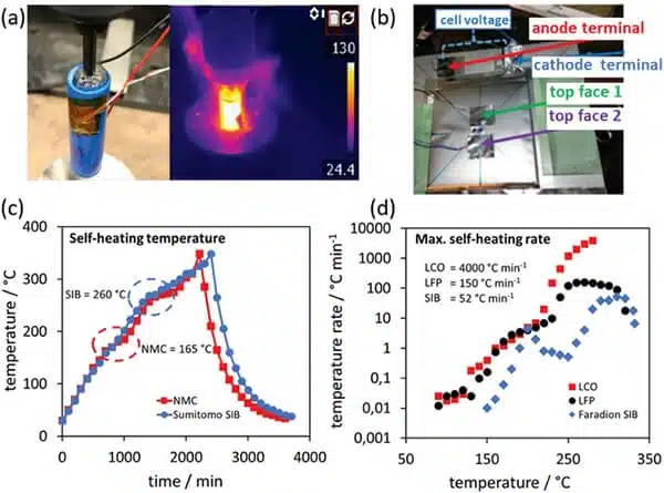 superior thermal stability