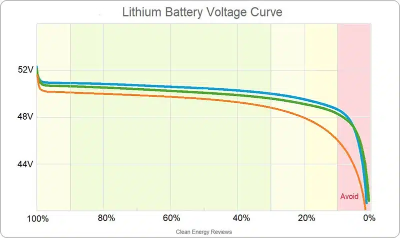voltage range and its effect on battery life
