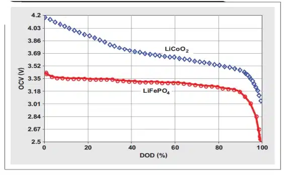 SOC of LFP & LCO Battery