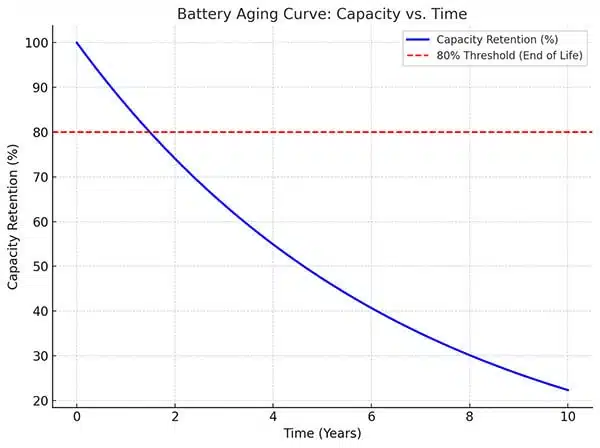 battery aging curve capacity vs time