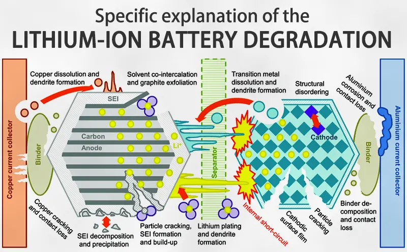 lithium battery degration