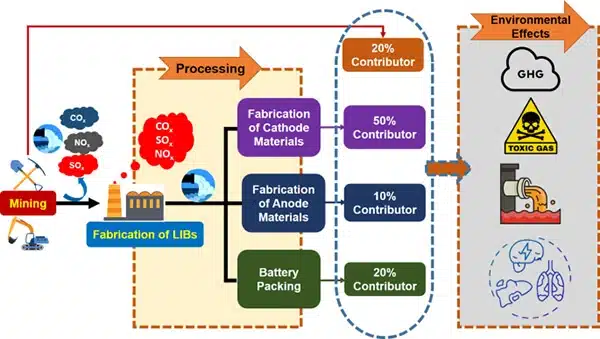 lithium battery on environment effect