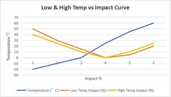low & high temp vs impact curve