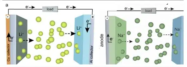 sodium ion batteries