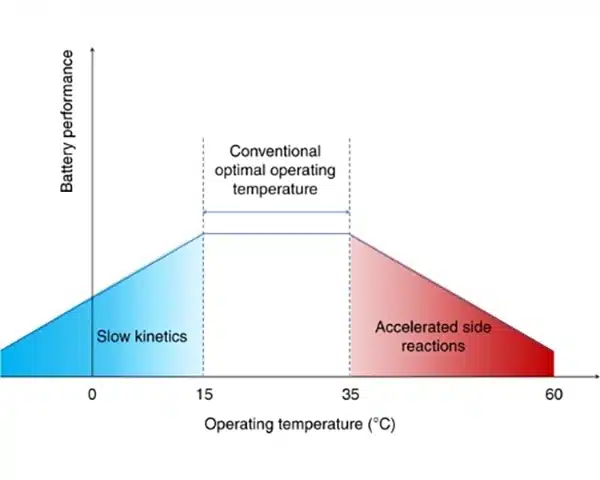 the optimal temperature range 15°c to 35°c for lithium batteries
