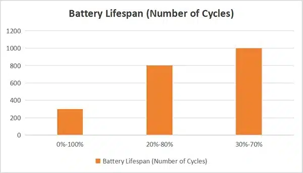 battery lifespan vs charging range curve