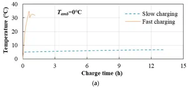 fast charging vs slow charging