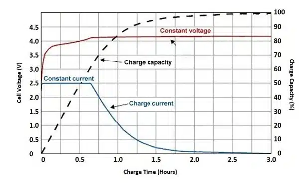 lithium battery charge & discharge