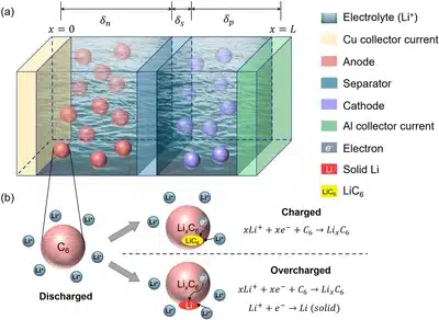 lithium plating