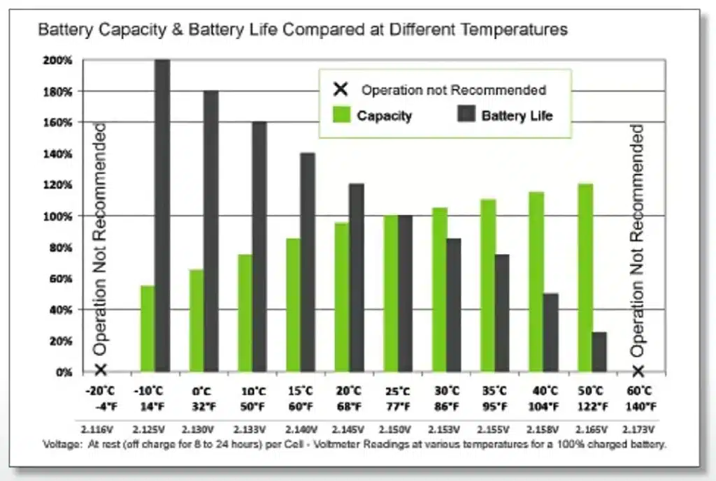 temperature effect on battery efficiency