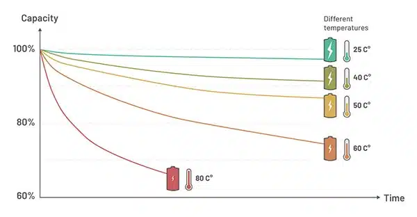 temperature limits for safe lithium ion battery usage