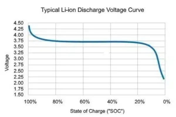 typical li ion batttery discharge voltage curve