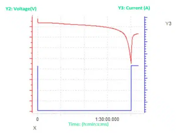 voltage & current vs time dishcarge curve
