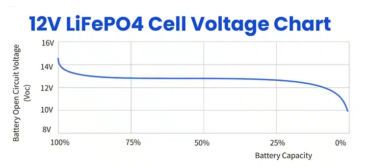 12.8v lifepo4 battery voltage chart
