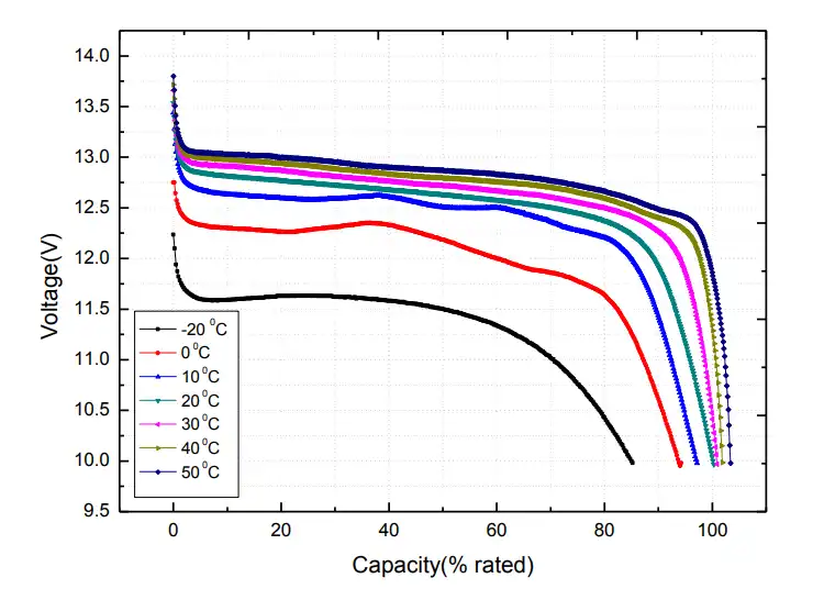 12v 200ah battery curve chart