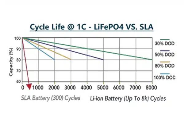 12v 20ah battery cycle life @1c lifepo4 vs sla
