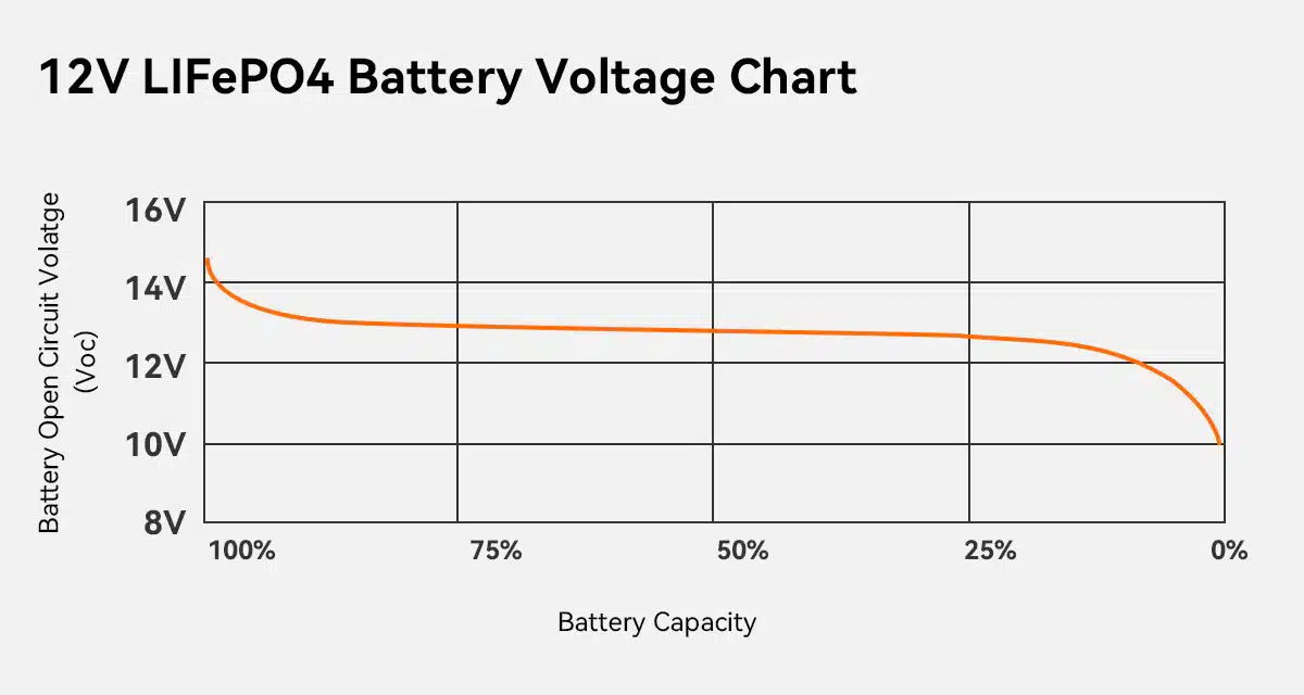 12v 300ah lifepo4 battery curve chart