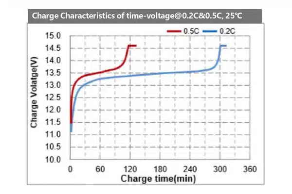 12v 400ah battery charge characteristics