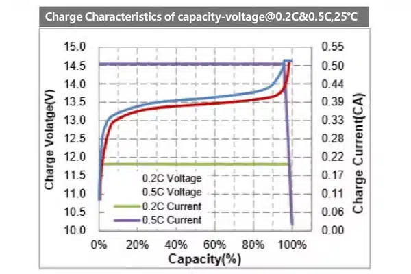 12v 400ah battery charging characters at 0.2c & 0.5c