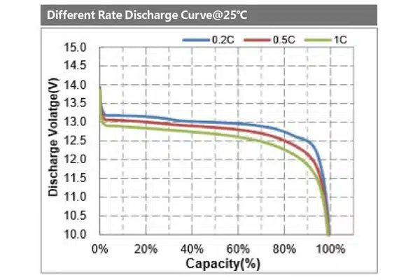 12v 400ah battery different discharge rate chart