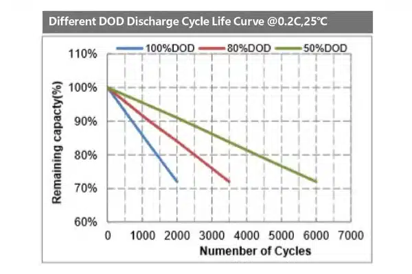 12v 400ah battery different dod cycle life curve