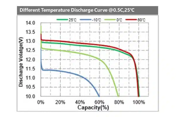 12v 400ah battery different temperature discharge chart