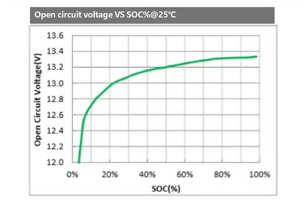 12v 400ah battery open circuit voltage & soc