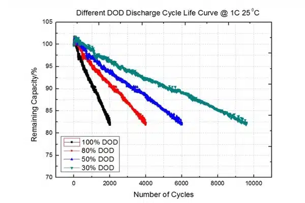 12v 60ah battery different dod curve