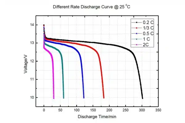 12v 60ah battery different rate discharge curve