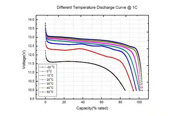 12v 60ah battery different temperature discharge curve