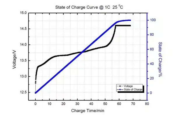 12v 60ah battery state of charge curve