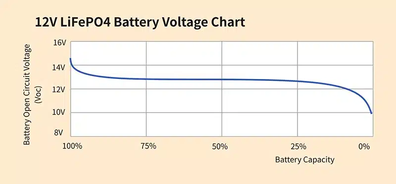 12v lifepo4 battery voltage chart