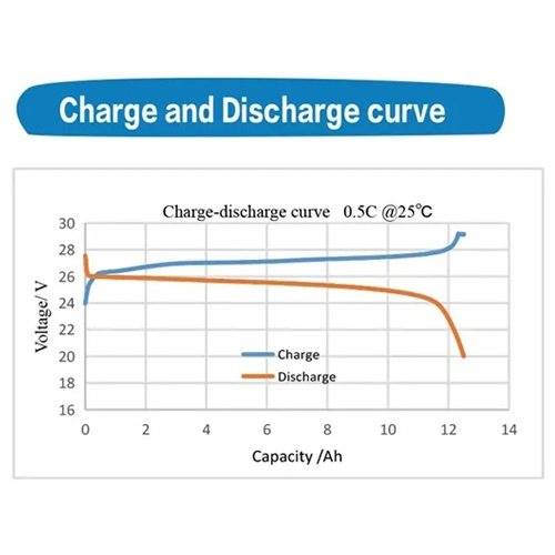 24v 12ah lifepo4 battery charge & discharge curve (1)