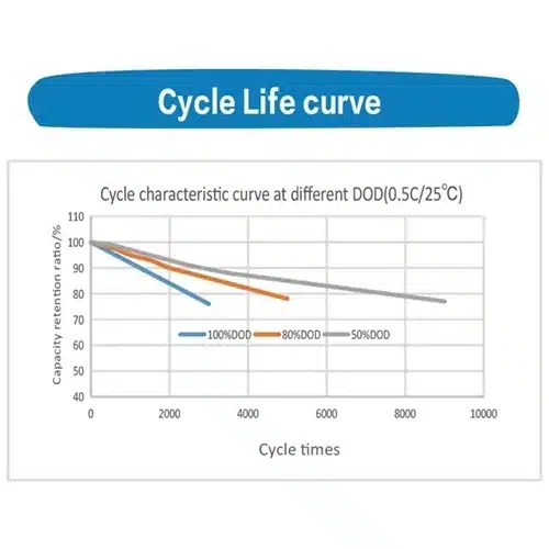 24v 12ah lifepo4 battery cycle life curve