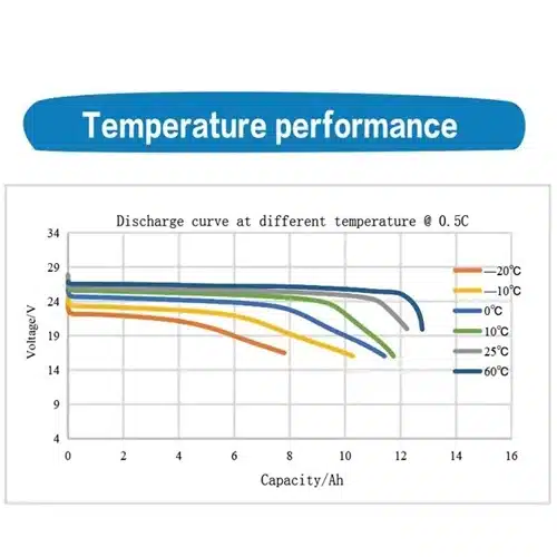 24v 12ah lifepo4 battery different temperature performance