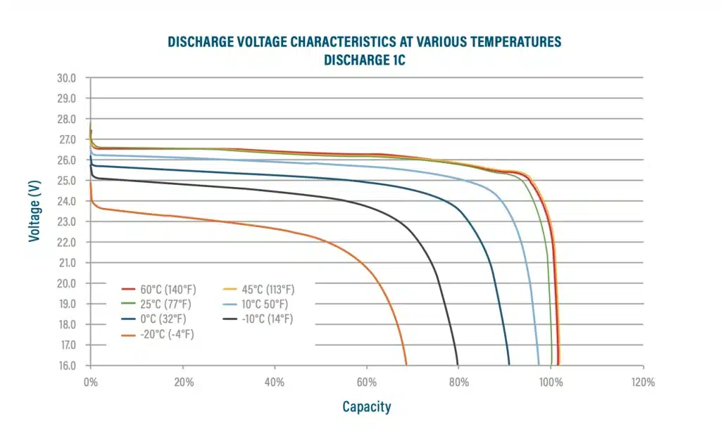 24v 60ah lifepo4 battery discharge curve