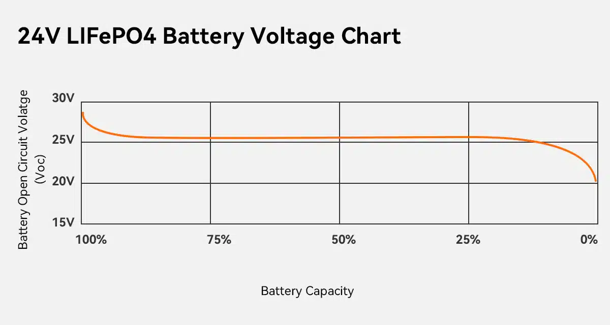 24v lifepo4 voltage chart