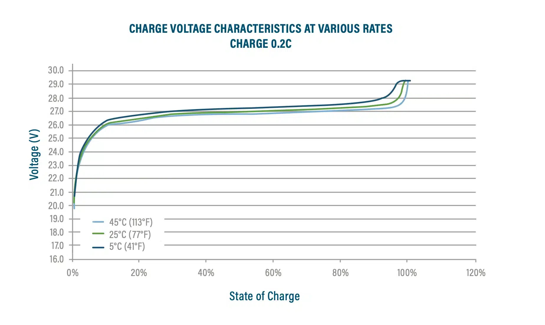 charge voltage chart 24v 20ah battery