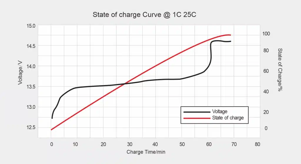 state of charge curve of 24v 10ah lifepo4 battery